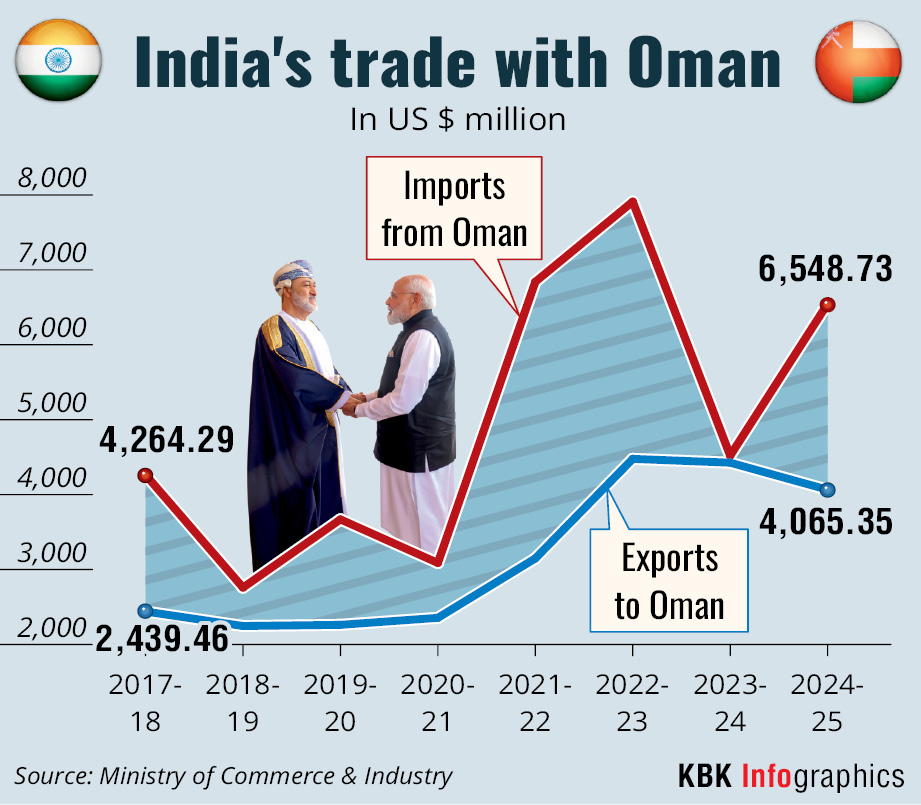 India, Oman ink free tradeagreement to energise ties